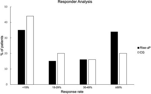 Figure 4 Responder analysis regarding pain reduction for both groups.