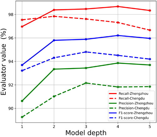 Figure 9. Model performances varying the model depth.