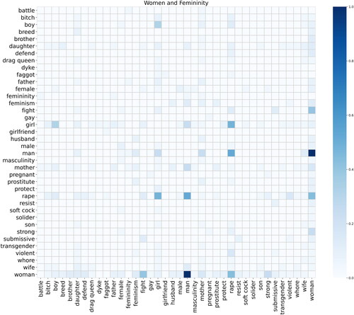 Figure 4. Heatmap visualising the co-occurrence of keywords related to women and femininity.