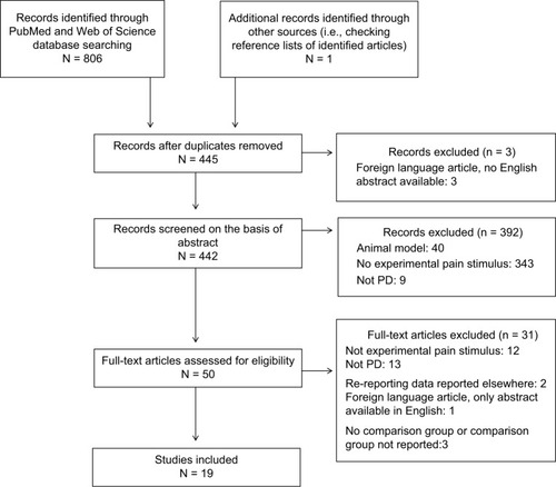 Figure 1 PRISMA flowchart of study selection process.