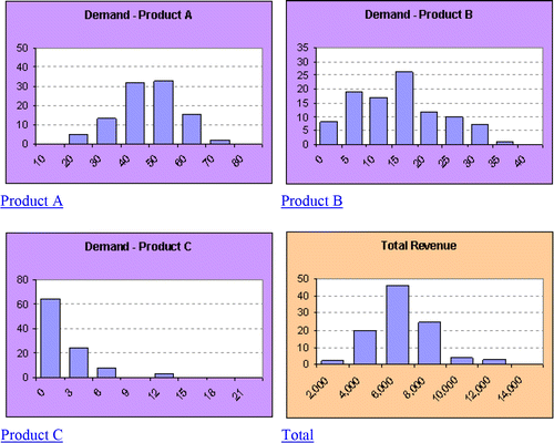Figure 2. Histograms for 100 Iterations of Revenue Simulation