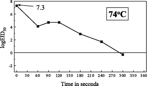 Figure 4. Heat inactivation of Newcastle disease virus in meat homogenate at 74°C.