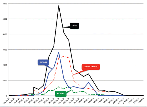 Figure 1. Epidemic curve of Ebola virus disease cases: Guinea, Sierra Leone, Liberia, and 3-nation total by month, December 2013-March 2016.
