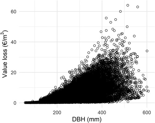 Figure 3. Diameter at breast height (DBH) of harvested trees plotted against value losses.