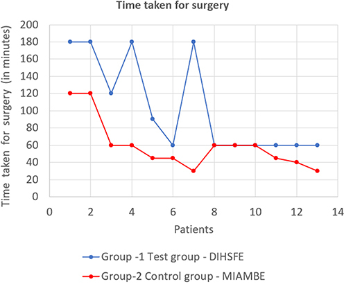 Figure 3 Line graph representation of Time taken for the surgery – between control and test groups.