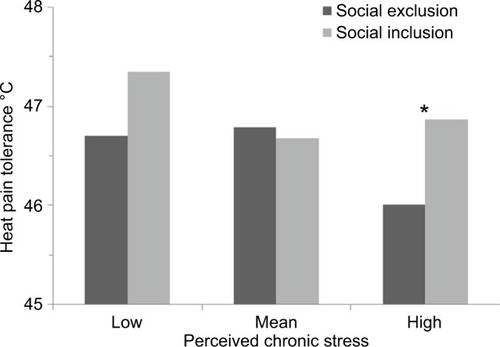 Figure 1 Chronic stress moderates the impact of social exclusion (vs. inclusion) on heat pain tolerance. When chronic stress is high (+1 SD), socially excluded participants show a lower heat pain tolerance than participants who are socially included. At the mean value of chronic stress and when chronic stress is low (−1 SD), there are no significant conditional effects (p>0.1). *p<0.05.