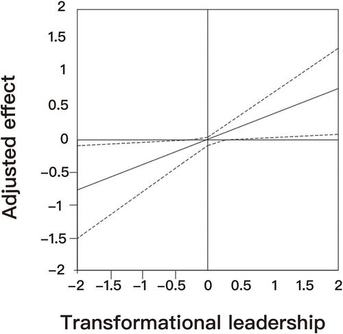 Figure 2 Adjusted effect of transformational leadership on the relationship between meaningfulness at work and work engagement.