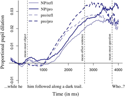 Figure 6. The proportional pupil dilation over time, plotted for each subject/object combination. The time is aligned to the onset of the subject. Vertical dotted lines indicate the means of the onset of the object (50–750 ms after the onset of the subject), the offset of the test sentence, and the onset of the question.