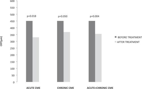 Figure 2 Changes in central retinal thickness (CRT) in acute and chronic cystoid macular edema (CME) prior to and after treatment of patients. Statistical significance, P<0.05.