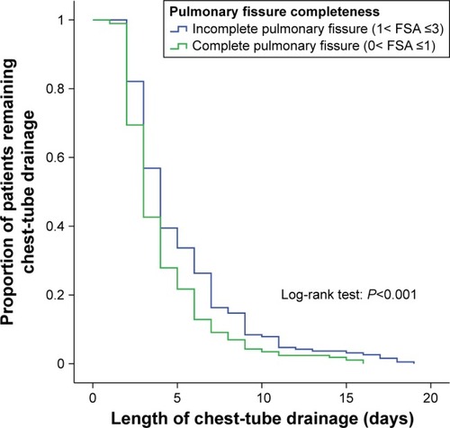 Figure 6 Kaplan–Meier curve for duration of chest-tube drainage between patients with incomplete pulmonary fissures and complete pulmonary fissures.