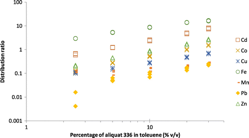 Figure 6. The relationship between the concentration of Aliquat 336 in toluene and the distribution ratios for cadmium, cobalt, copper, iron, manganese, lead, and zinc for an extraction from the deep eutectic solvent.