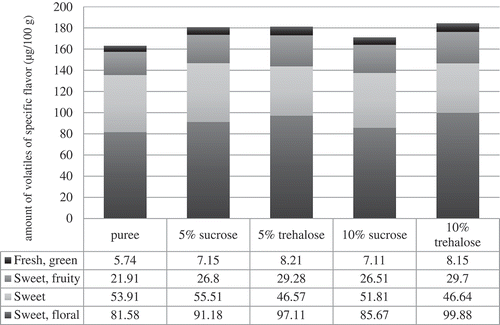 Figure 2. Amount of volatiles of specific flavour note in sour cherry puree without and with addition of sugars.