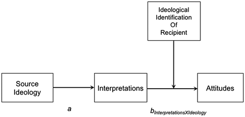 Figure 1. Conditional indirect effect of recipient group identity and source group identity on attitudes through message meaning (full model). This is a conceptual model and not a formal path diagram. In the interest of clarity, it omits lower-order paths required to estimate the model as well as other statistical information (e.g., variances, disturbance terms, etc., Hayes & Preacher, Citation2013).