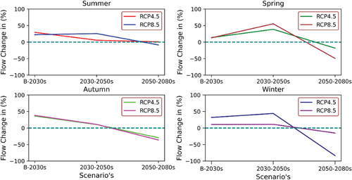 Figure 13. Projected streamflow changes for each season under RCP4.5 and RCP8.5 scenarios.Note: B-baseline period