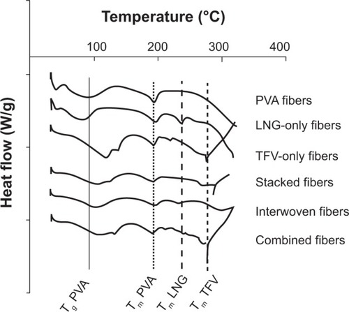 Figure 3 Thermograms of electrospun fibers of varying microarchitectures, as determined by differential scanning calorimetry.Note: The Tg and Tm peaks of the pure components are indicated with vertical lines.Abbreviations: LNG, levonorgestrel; PVA, polyvinyl alcohol; TFV, tenofovir.