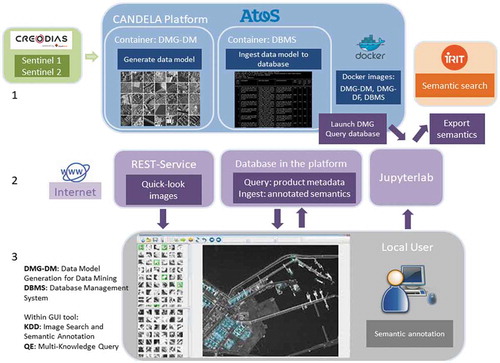 Figure 9. Architecture of the Data Mining module on the platform and front end (Datcu et al., Citation2019a)