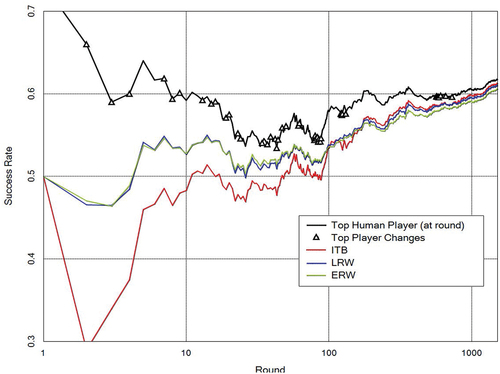 Figure 3. Application of meta-induction to -the MUFTC with natural scoring (logarithmic time scale). Until round 100 ITB is lowest, followed by LRW, ERW (close together) and T.H.P. After round 100 ITB, LRW and ERW are close together (with slight advantages for ITB).