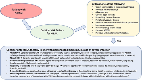 Figure 1 Proposed clinical reasoning for the empirical treatment of MRSA acute bacterial skin and skin structure infections.