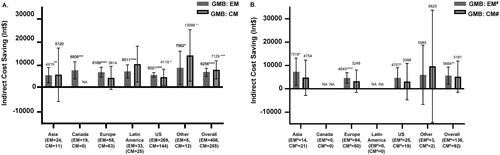 Figure 1. Indirect cost savings with GMB in Int$. (A) Patients with EM or CM. (B) Patients with Failure of 2–4 Migraine Preventive Medication Categories. All data are presented as least square mean difference (95% CI). Abbreviations. CI, confidence interval; CM, chronic migraine; EM, episodic migraine; GMB, galcanezumab; Int$, international dollars; NA, patients not included from the region; PBO, placebo; US, United States. All indirect costs assumed a 5-day work week, which is 60 working days in 3 months as the number of work week may vary among regions. Least-squares mean in annual indirect cost savings in patients treated with GMB. #Defined as 2–4 migraine-preventive medication category failures at baseline over the past 10 years. *p < .05; **p < .01; ***p < .001; ****p < .0001.