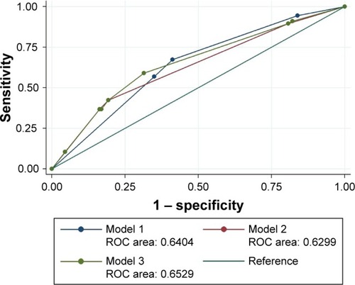 Figure 4 ROC analysis for the prediction of future acute exacerbation of chronic obstructive pulmonary disease.