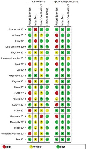 Figure 2. Bias and quality assessment of the included studies according to QUADAS-2.