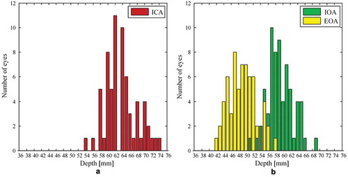 Figure 2. Distribution graphs of (a) identified depths of the internal carotid artery (ICA) edge (b) depths of the intracranial segment of the ophthalmic artery (IOA) selected simultaneously with the extracranial segment of the ophthalmic artery (EOA). Data collected on 25 high tension glaucoma patients (14 right eyes and 19 left eyes) and 23 healthy volunteers (20 right eyes and 13 left eyes) are included.