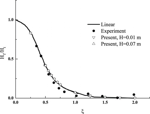 Figure 7. Comparison of the wave transmission coefficient.