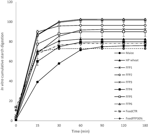 Figure 3. Time course of average cumulative in vitro carbohydrate digestion (as a fraction of total carbohydrates) of cereal grains (unprocessed maize and heat processed wheat) and former food products (FFPs) 1–6, and feed formulated without (Feed CTR) or with the inclusion of FFPs (Feed FFP30%) (n replicates = 2). FFP – former food product.