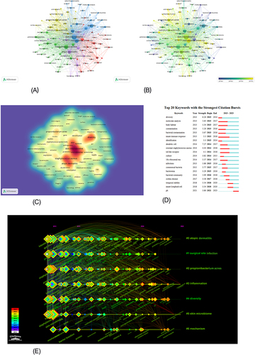 Figure 6 The analysis of keywords. (A) Cluster analysis of 100 high-frequency keywords (frequency>20). (B and C) Analysis of the popularity of 100 high-frequency keywords (frequency>20) between 2018 and 2019. (D) Top 20 keywords with the strongest citation bursts. (E) Research hotspots on future skin microecology obtained from Citespace software.