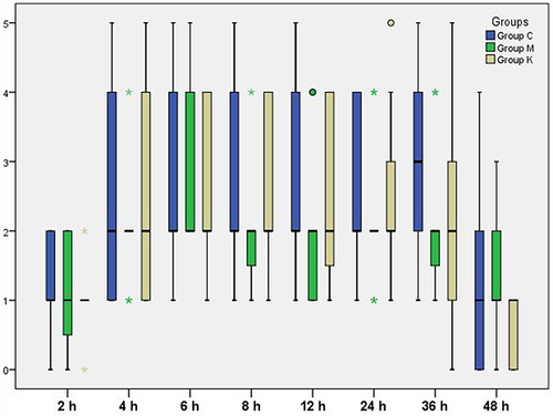 Figure 3 Visual analogue scale changes at movement (VASM) of the three studied groups during the study period (48 h). Data presented as median (range); Group (C): control group. Group (M): magnesium sulphate group. Group (K): Ketamine group. Mild outliers are marked with a circle (O) on the boxplot. Extreme outliers are marked with an asterisk (*) on the boxplot.