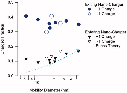 Figure 8. Fraction of ammonium sulfate particles exiting, and entering the NanoCharger that carry either +1 or –1 electrical charge.