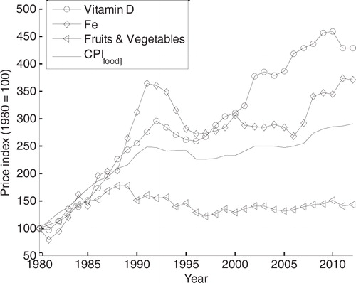 Fig. 3 Shadow price indexes for the limiting nutrients for women.