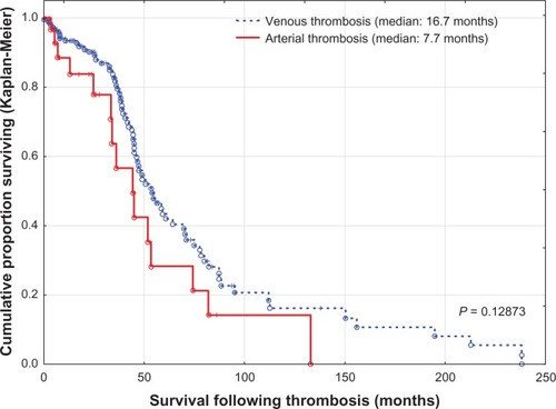 Figure 2 Survival of patients with cancer-related thrombosis following initial thrombosis.