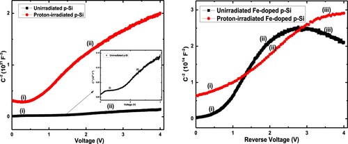 Figure 6. C−2-V characteristics of the diodes fabricated on undoped (a) and Fe-doped (b) p-Si prior to irradiation and after irradiation.