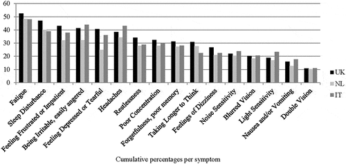 Figure 1. Frequency of post-concussion symptoms with a severity rating of 2* or higher per country.