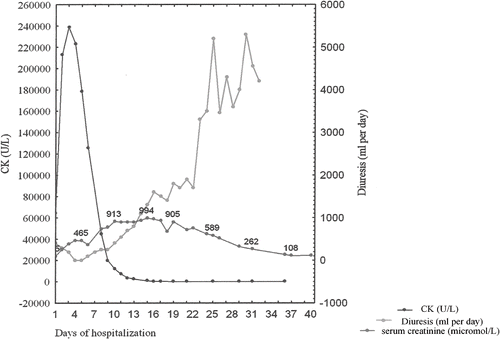 Figure 1. Changes of clinical parameters of the patient.