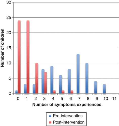 Figure 3. Number of children experiencing symptoms pre- and post-intervention (n = 68).