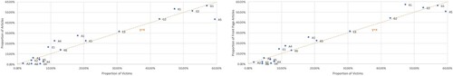 Figure 1. Scatter plot of the proportion of victims of extreme family violence vs proportion of (front page) articles from the cohort.