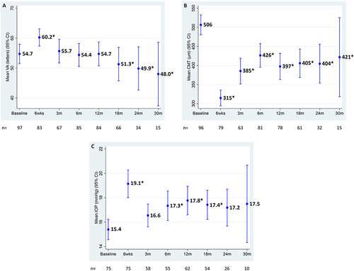 Figure 1 Time courses of mean VA, CMT and IOP measurements. Analysis of mean VA (A), CMT (B) and IOP measurements (C) from baseline to 30 months. *P<0.05 vs baseline.