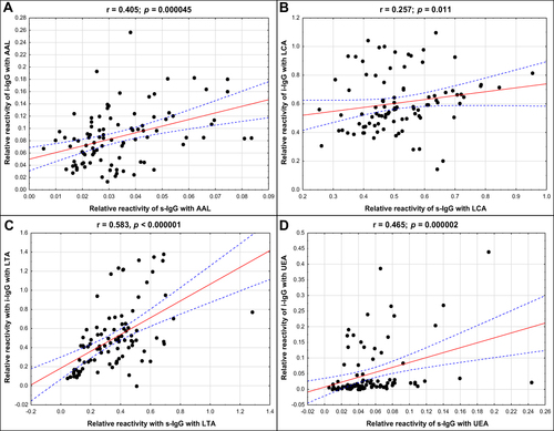 Figure 2 The correlations between relative reactivities of s-IgG and i–IgG glycans with fucose-specific lectins (A–D). For lectins’ specificity see Materials and methods section. A two-tailed p-value of less than 0.05 was considered as significant.