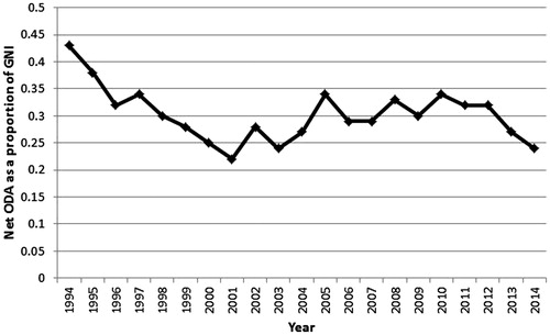 Figure 1. The Relative Generosity of Canadian Aid, 1994–2014. Source: Organisation for Economic Co-operation and Development, Query Wizard, extracted August 30, 2015.