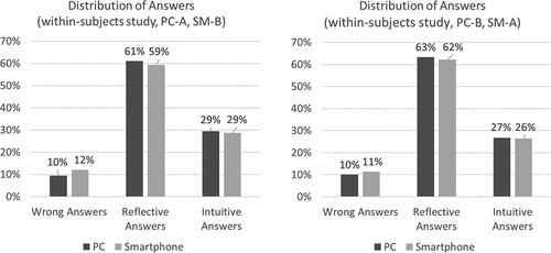 Figure 4. Distribution of answer options in the within-subjects design dataset.