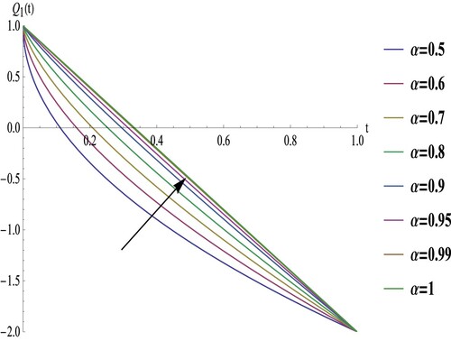 Figure 3. Approximate solutions of Q1 for different values of α of Example 6.2.