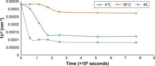 Figure 8 Graph of 1/r2 vs storage time.