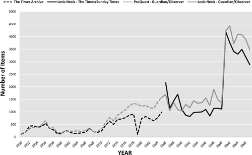 Figure 2. Articles on ‘Terrorism’ in selected British newpapers 1950–2007.