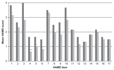 Figure 1 Mean scores of individual HAMD items at baseline (dark gray columns) and after 1 week of tricyclic antidepressant treatment (light gray columns). The HAMD items are as follows: (1) depressed mood, (2) feeling of guilt, (3) suicide, (4) early insomnia, (5) middle insomnia, (6) late insomnia, (7) work and activities, (8) retardation, (9) agitation, (10) psychic anxiety, (11) somatic anxiety, (12) gastrointestinal somatic symptoms, (13) general somatic symptoms, (14) genital symptoms, (15) hypochondriasis, (16) loss of weight, and (17) insight.