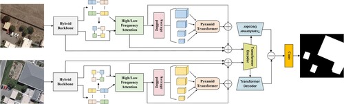 Figure 2. Detailed description of our GMTS, including the hybrid backbone, HiLo attention module, MPPT module, and TR module. The hybrid backbone, HiLo attention module, and MPPT module serve as the feature extraction backbone of the network. The role of the TR module is to help model the bitemporal image. The output of the TR module is the final feature map of the bitemporal image. The difference between the two feature maps is calculated, and the final mask map is output by a shallow CNN.