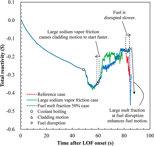 Figure 10. Transition of the total reactivity for the uncertainty cases of cladding motion and fuel motion in ULOF.