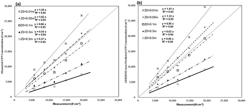 Figure 10. Comparison between AERMOD-predicted and near-roadway measured mixing cell concentrations for different surface roughness: (a) AERMOD volume; (b) AERMOD area.