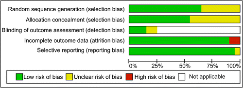 Figure 3. Estimated risk of bias across all included studies.